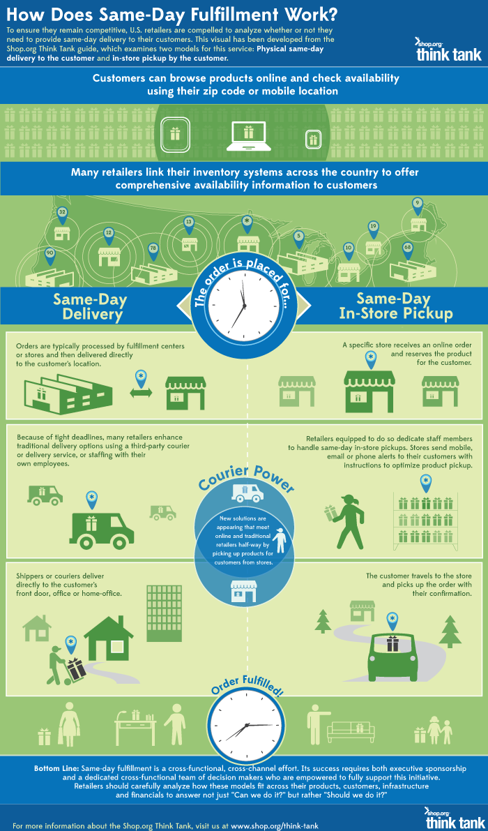 NRF-same-day-delivery-think-tank-infographic